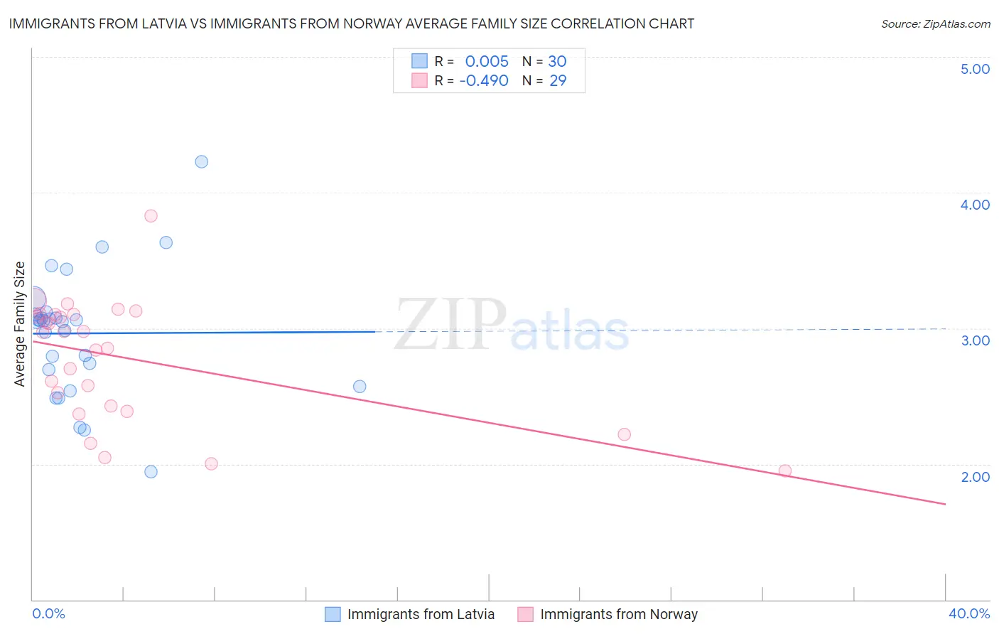 Immigrants from Latvia vs Immigrants from Norway Average Family Size