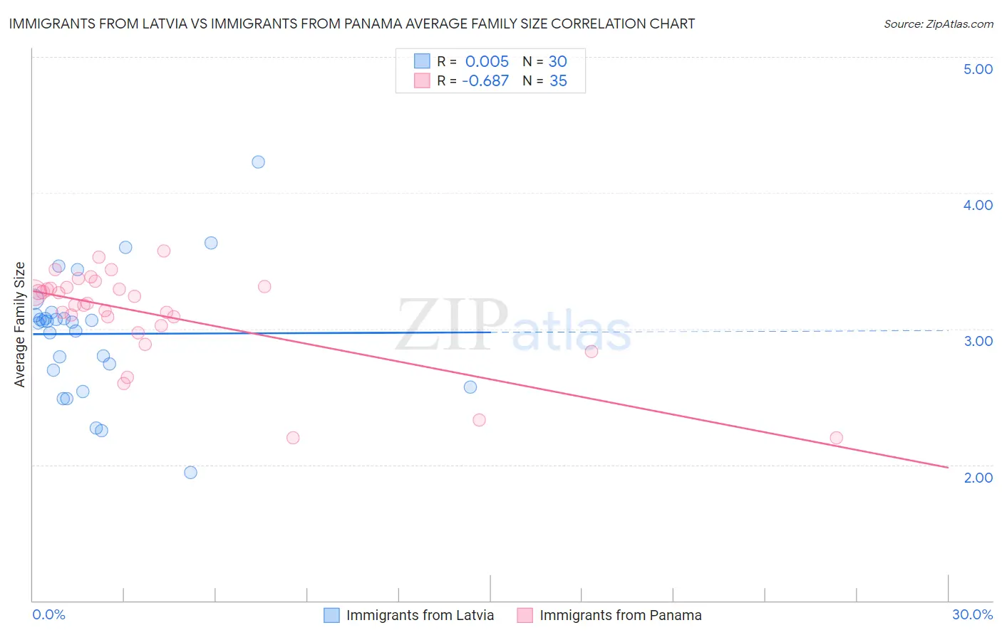 Immigrants from Latvia vs Immigrants from Panama Average Family Size