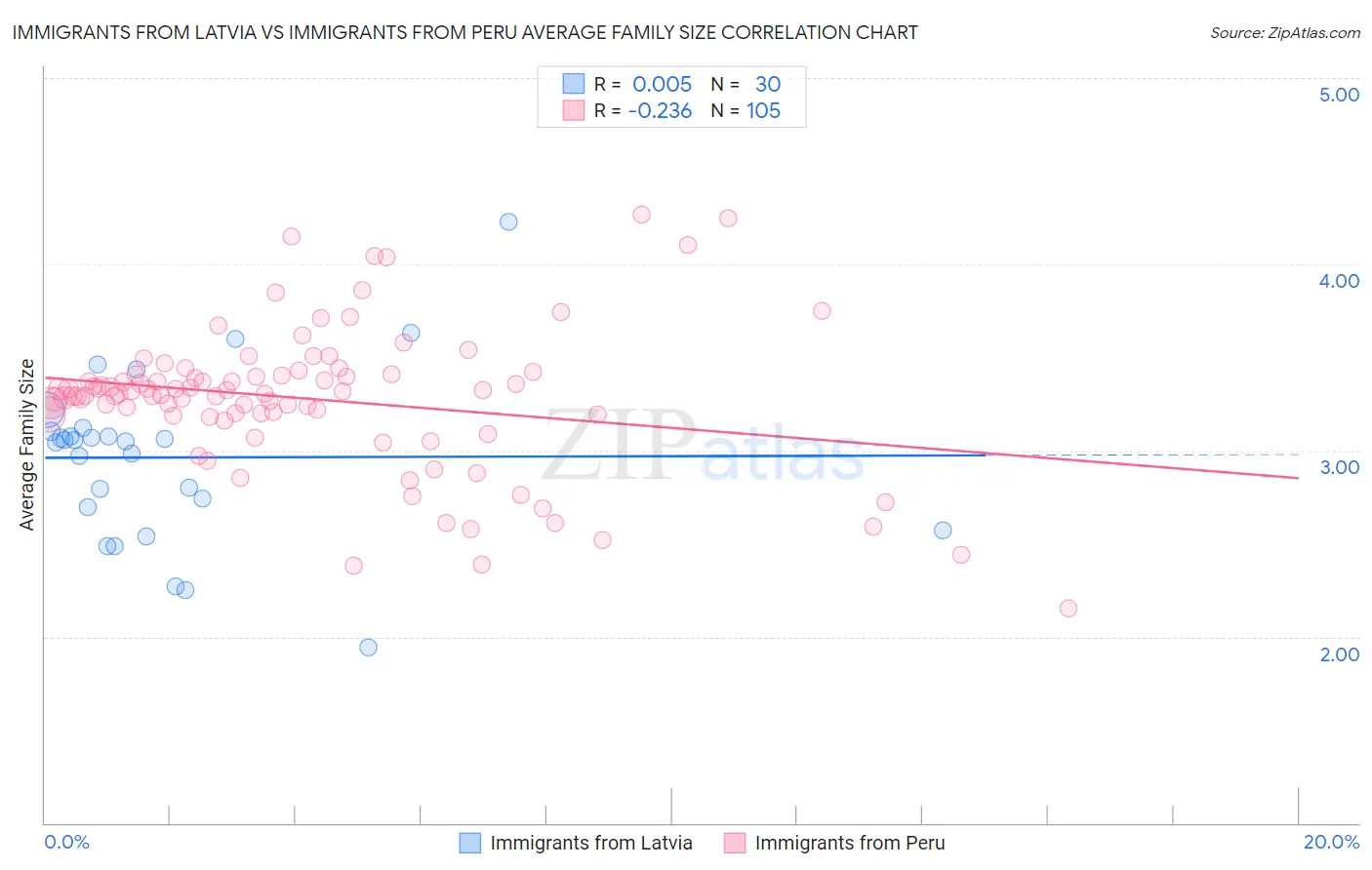 Immigrants from Latvia vs Immigrants from Peru Average Family Size
