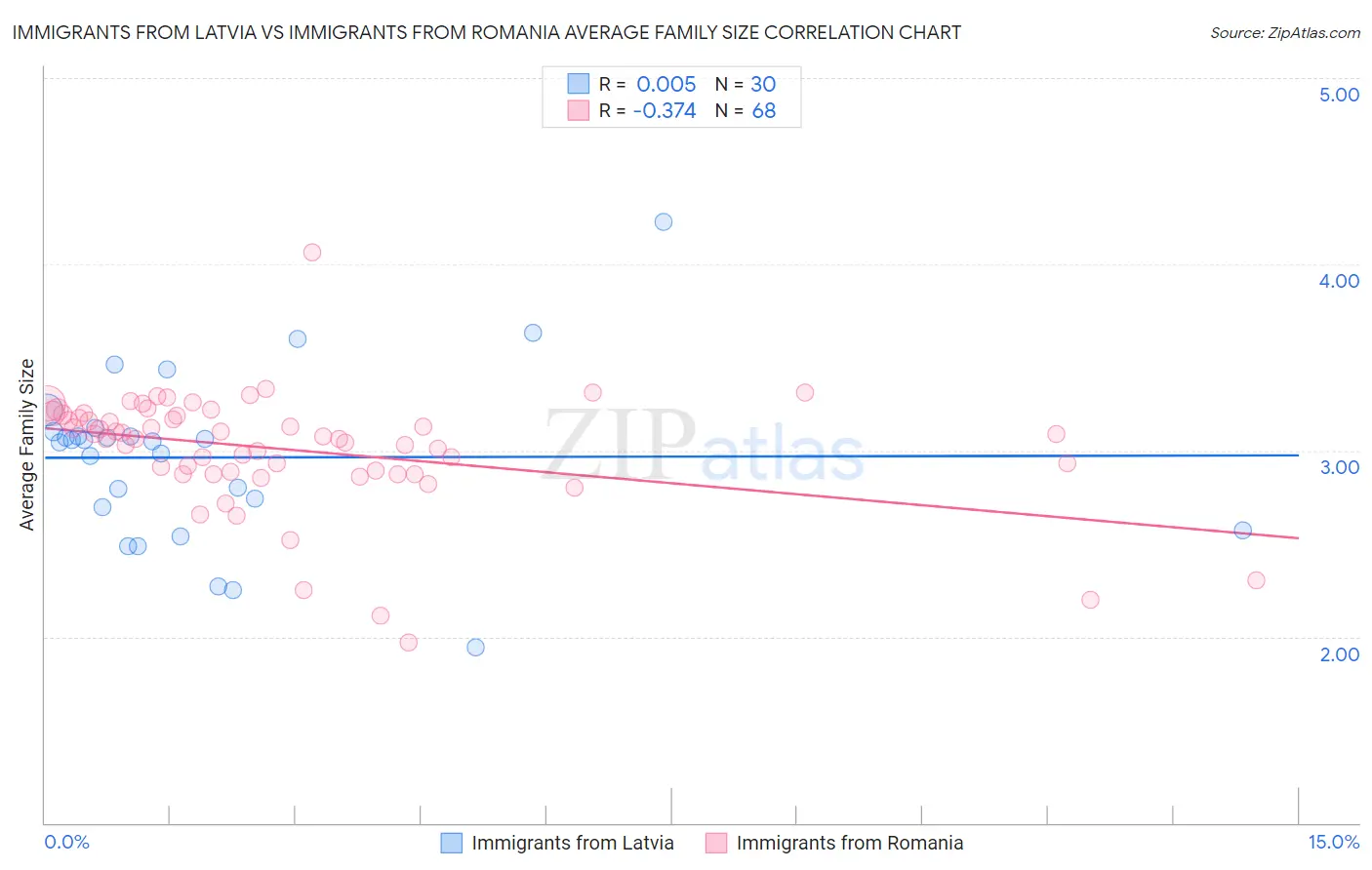 Immigrants from Latvia vs Immigrants from Romania Average Family Size