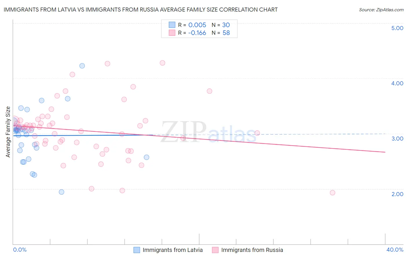 Immigrants from Latvia vs Immigrants from Russia Average Family Size