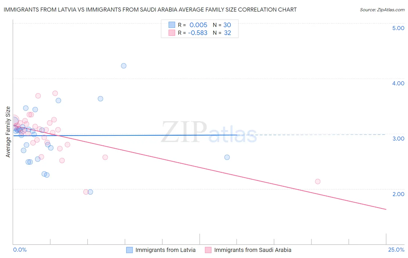 Immigrants from Latvia vs Immigrants from Saudi Arabia Average Family Size