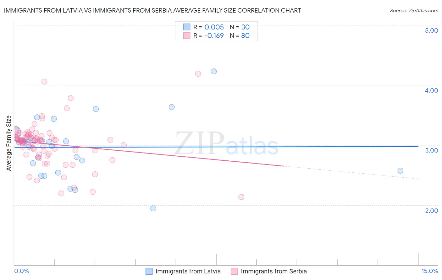 Immigrants from Latvia vs Immigrants from Serbia Average Family Size