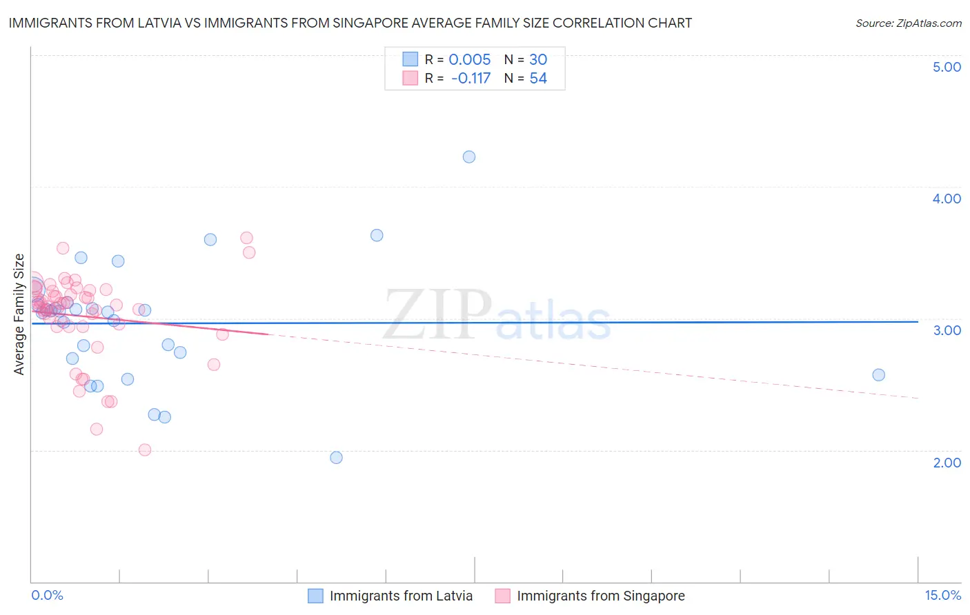 Immigrants from Latvia vs Immigrants from Singapore Average Family Size