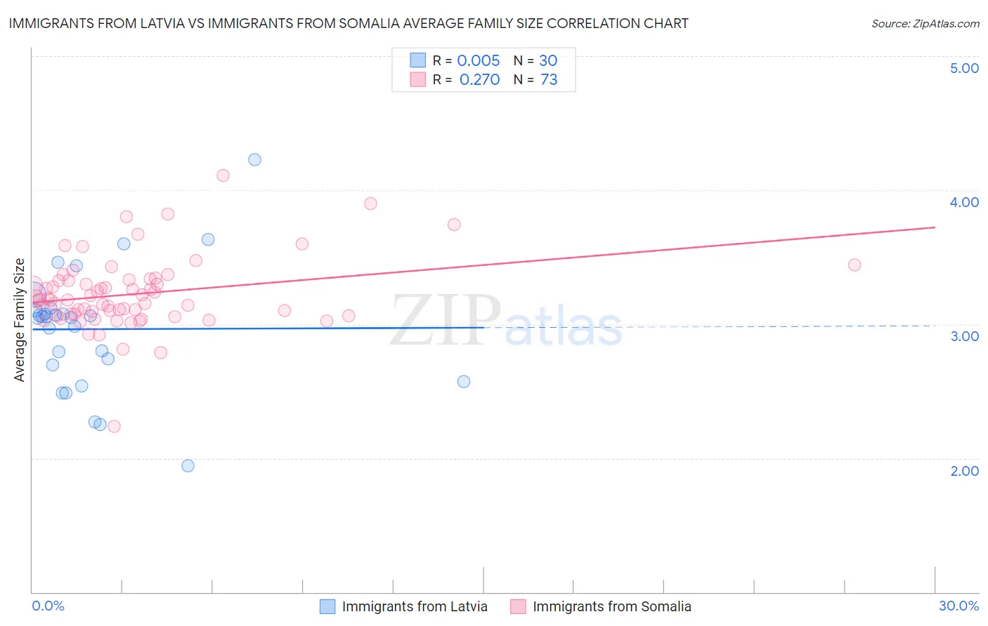 Immigrants from Latvia vs Immigrants from Somalia Average Family Size