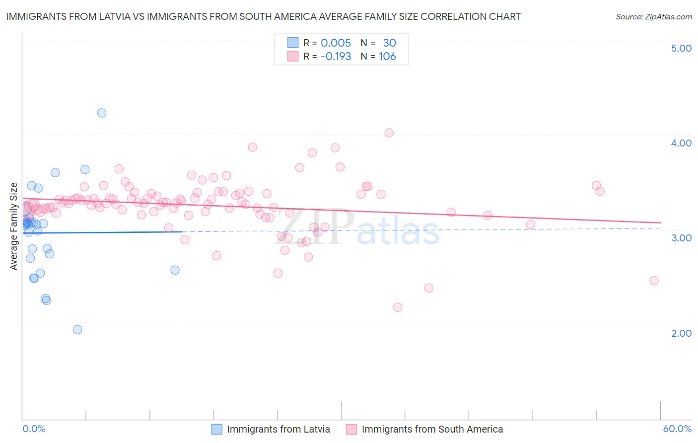 Immigrants from Latvia vs Immigrants from South America Average Family Size