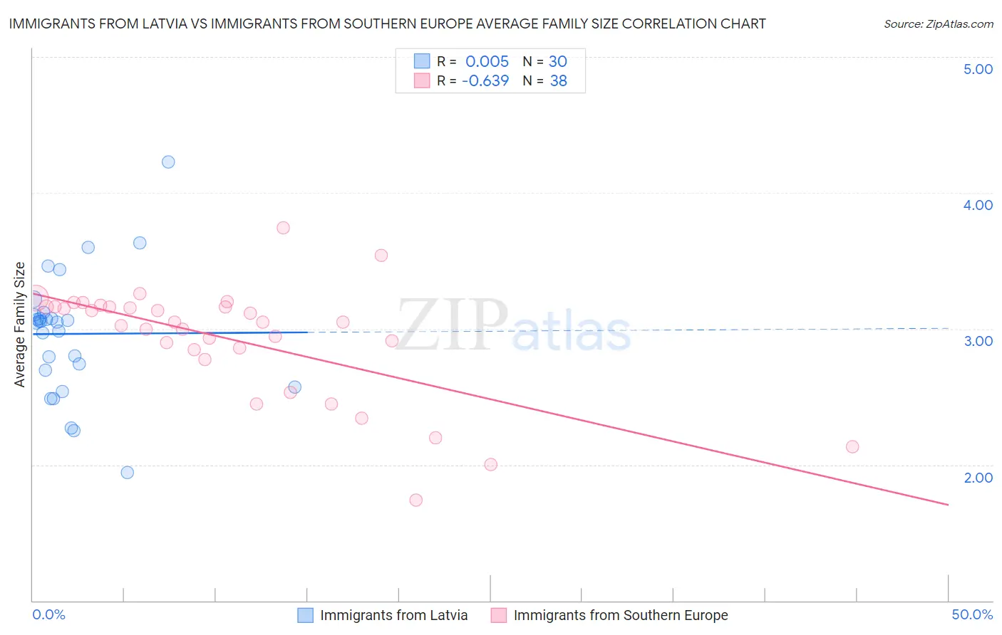 Immigrants from Latvia vs Immigrants from Southern Europe Average Family Size