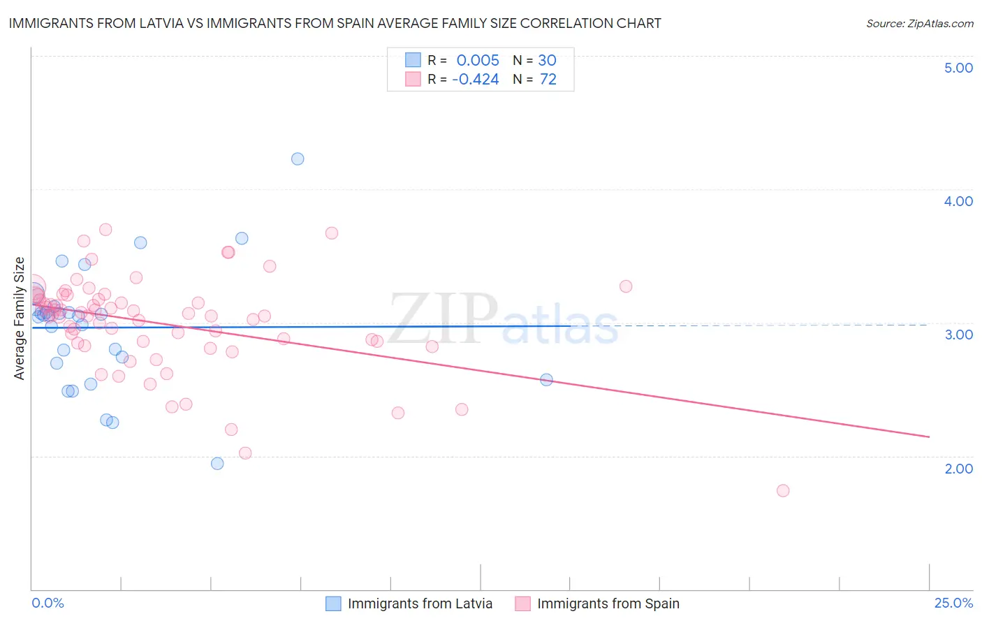 Immigrants from Latvia vs Immigrants from Spain Average Family Size