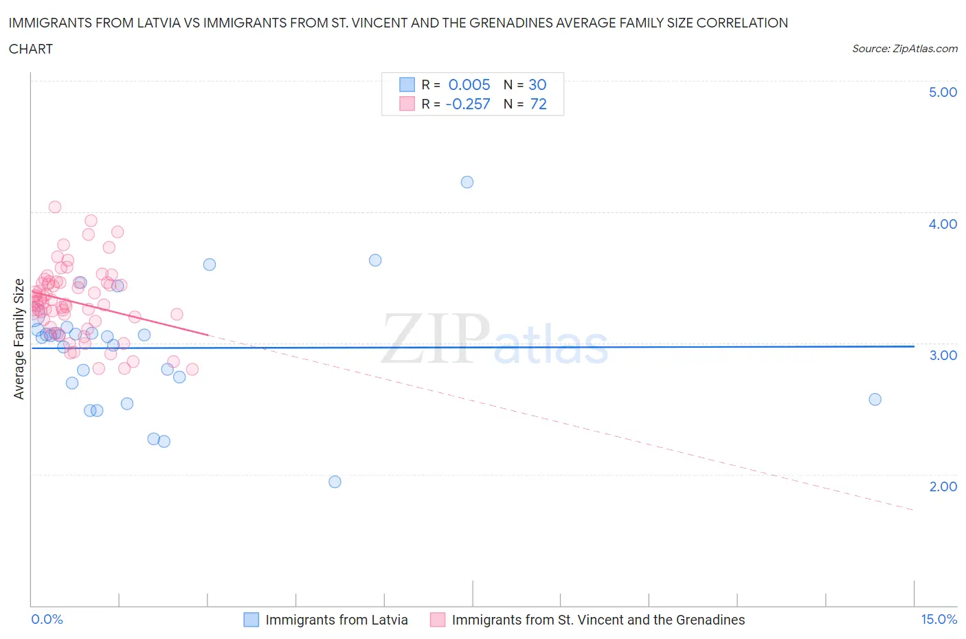 Immigrants from Latvia vs Immigrants from St. Vincent and the Grenadines Average Family Size
