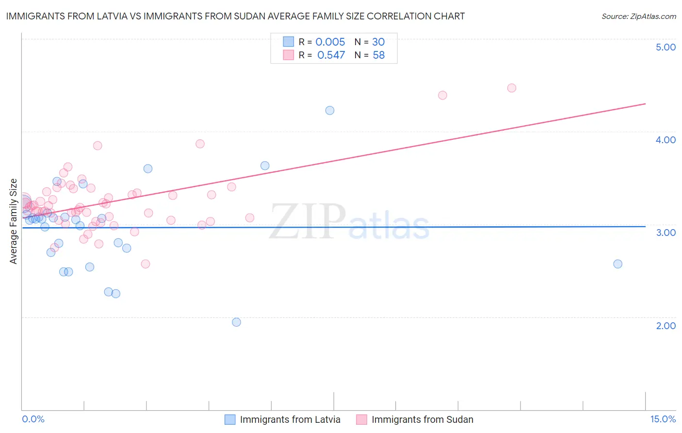 Immigrants from Latvia vs Immigrants from Sudan Average Family Size