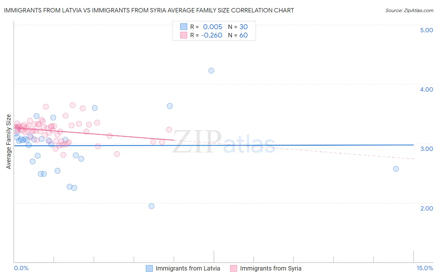 Immigrants from Latvia vs Immigrants from Syria Average Family Size