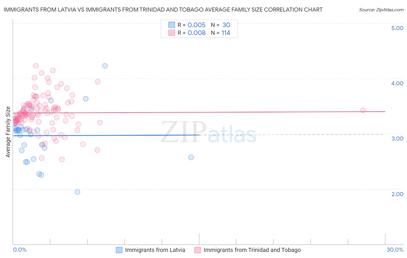 Immigrants from Latvia vs Immigrants from Trinidad and Tobago Average Family Size