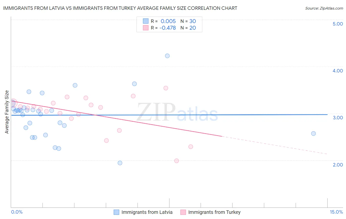 Immigrants from Latvia vs Immigrants from Turkey Average Family Size