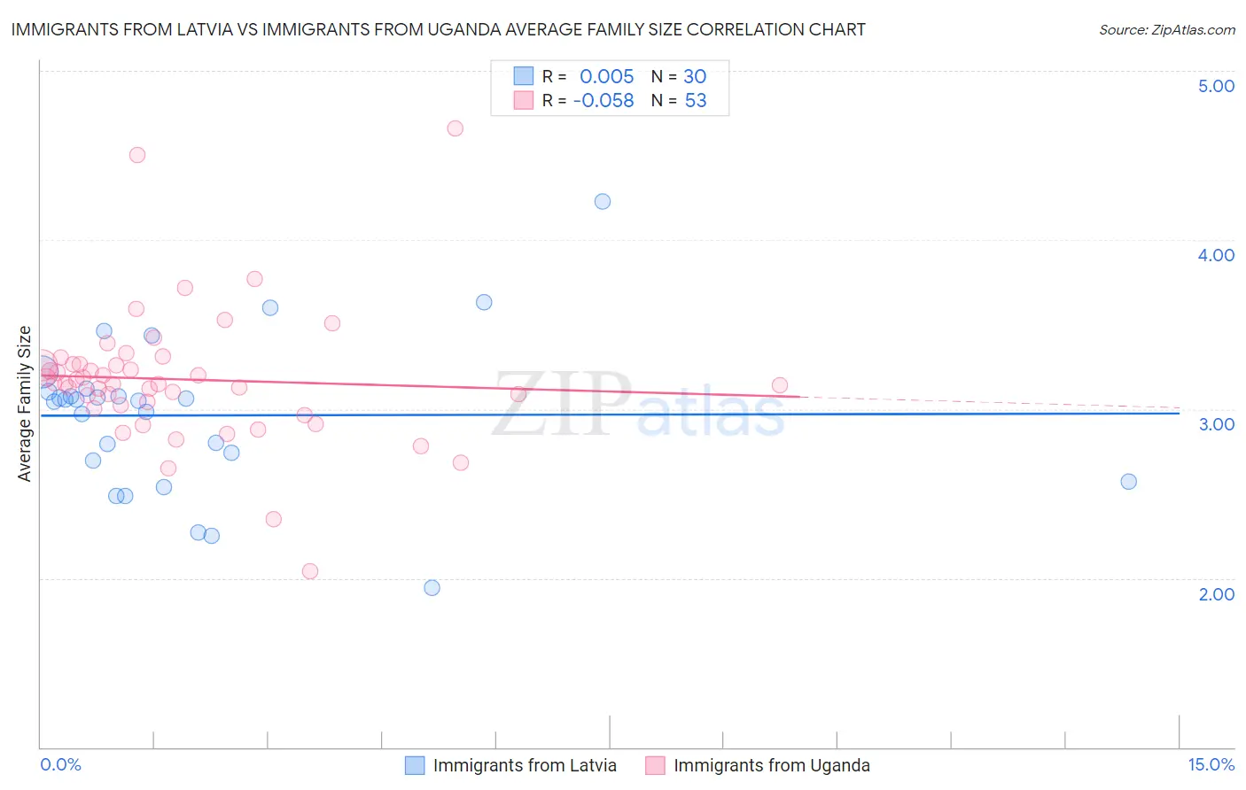 Immigrants from Latvia vs Immigrants from Uganda Average Family Size