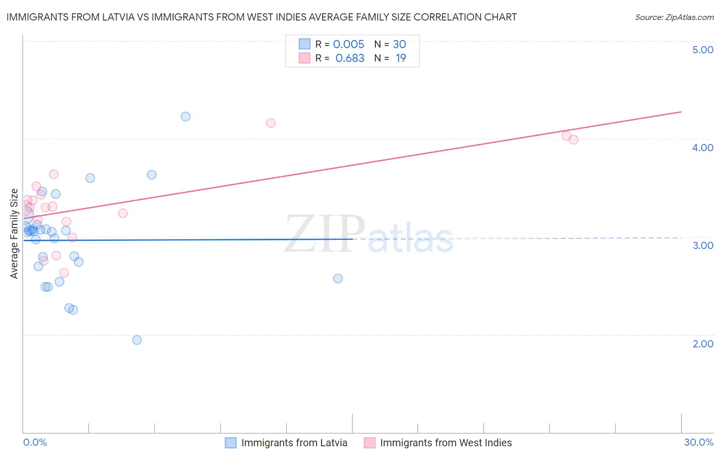Immigrants from Latvia vs Immigrants from West Indies Average Family Size