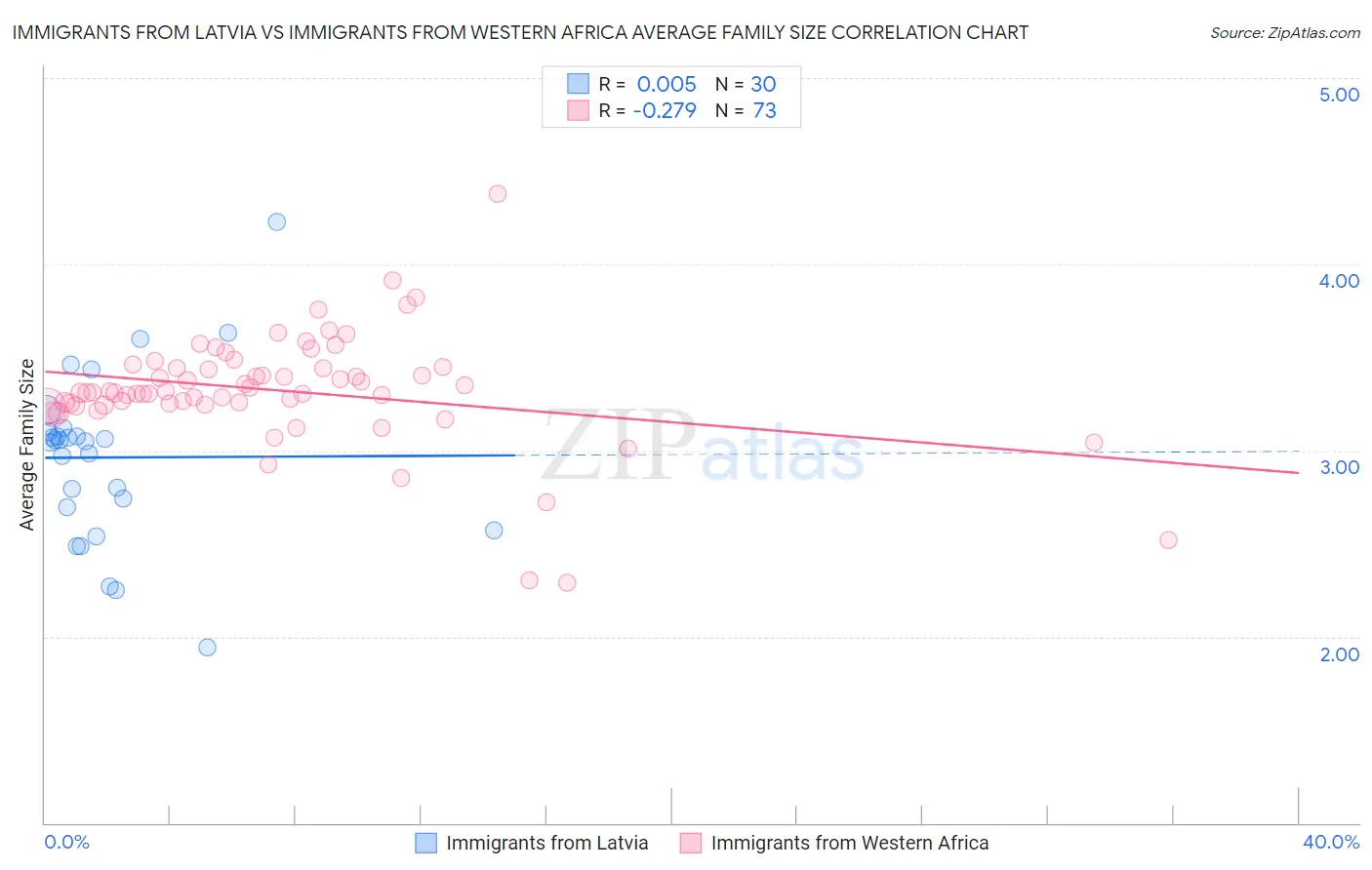 Immigrants from Latvia vs Immigrants from Western Africa Average Family Size
