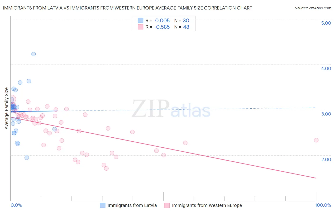 Immigrants from Latvia vs Immigrants from Western Europe Average Family Size