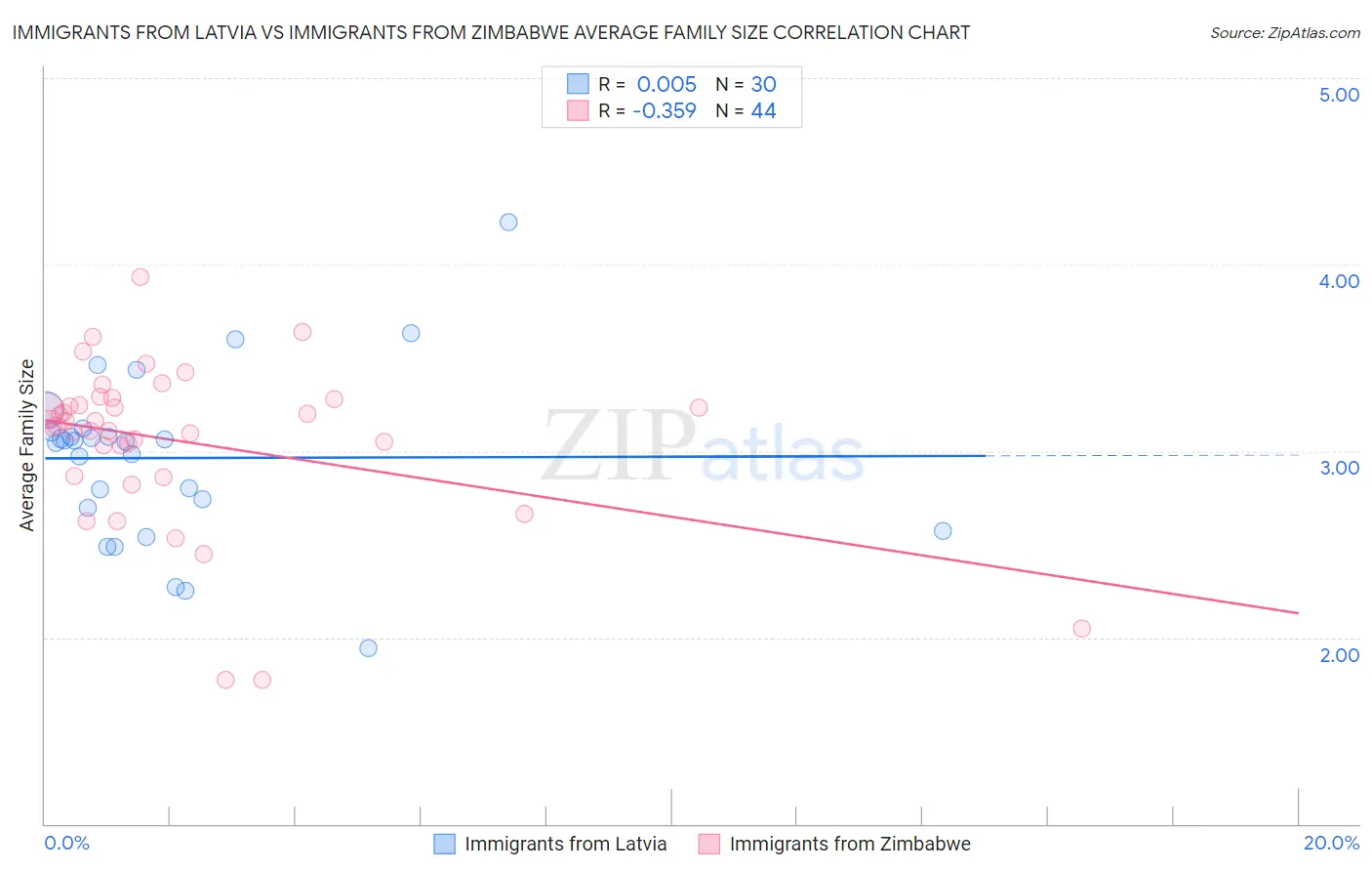 Immigrants from Latvia vs Immigrants from Zimbabwe Average Family Size