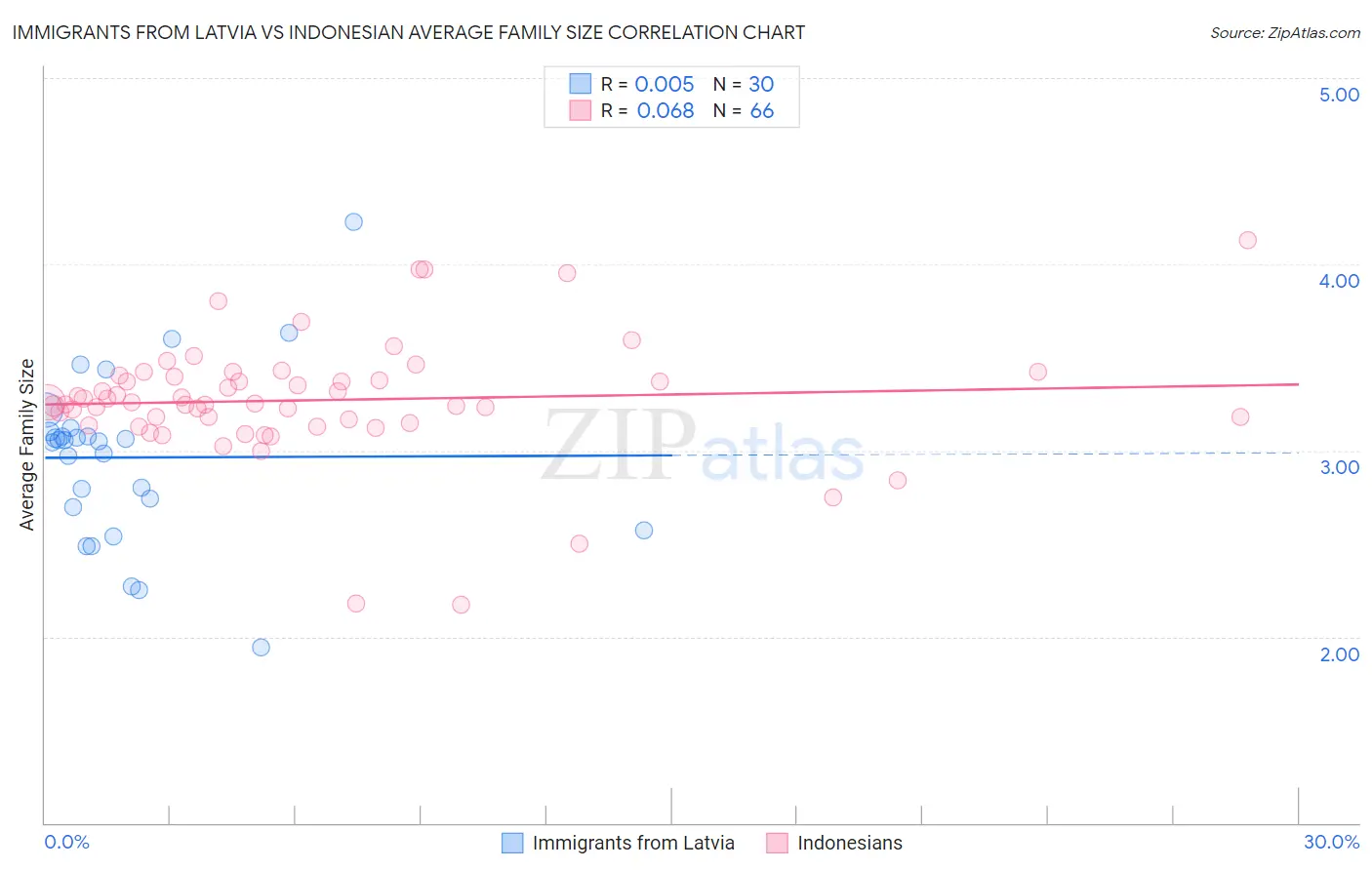 Immigrants from Latvia vs Indonesian Average Family Size