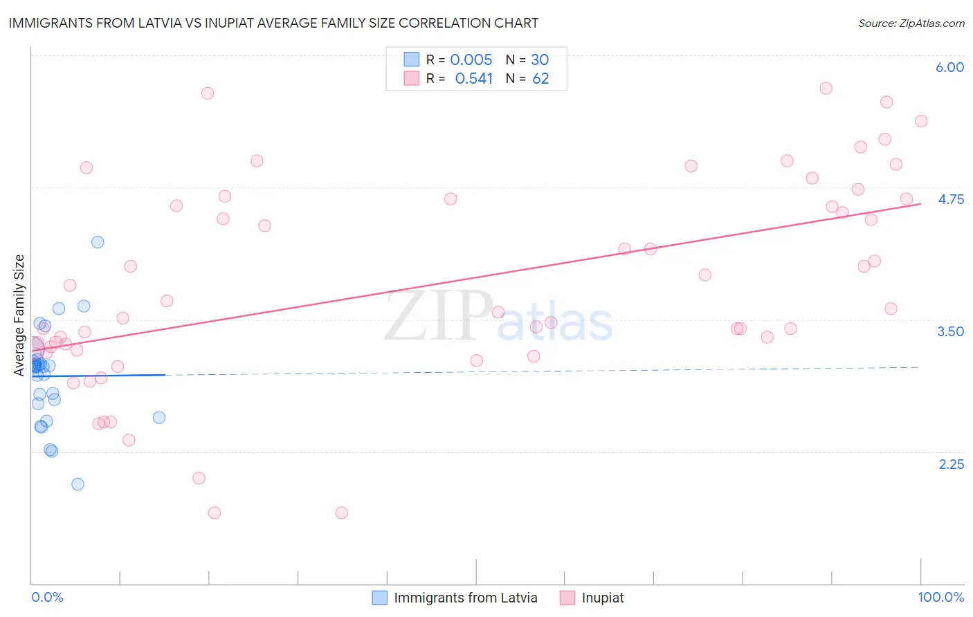 Immigrants from Latvia vs Inupiat Average Family Size