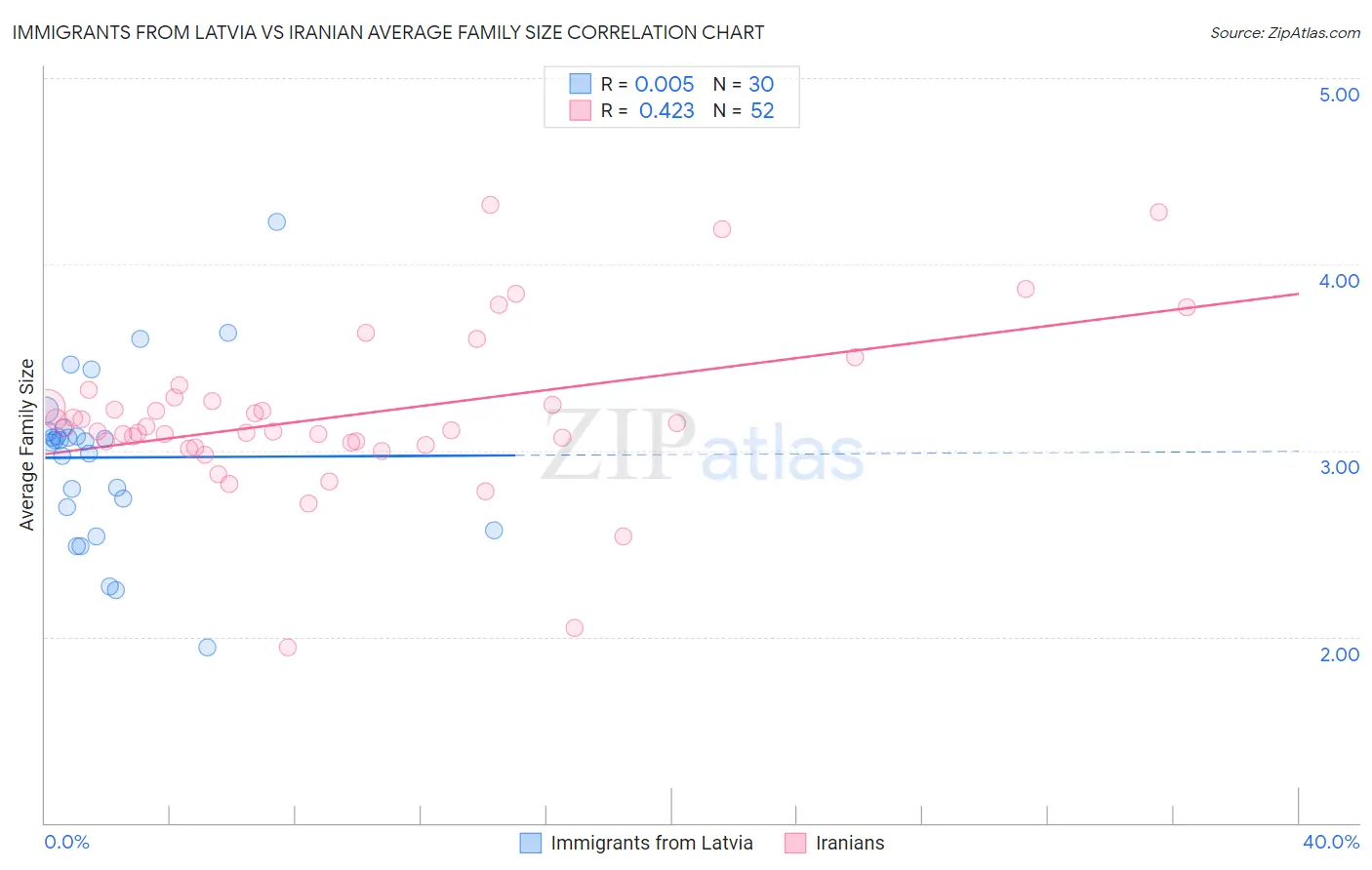 Immigrants from Latvia vs Iranian Average Family Size