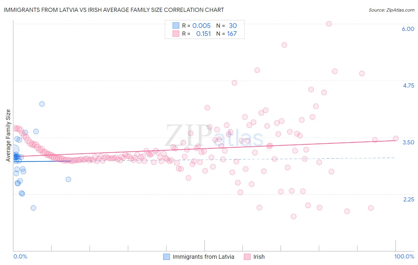 Immigrants from Latvia vs Irish Average Family Size
