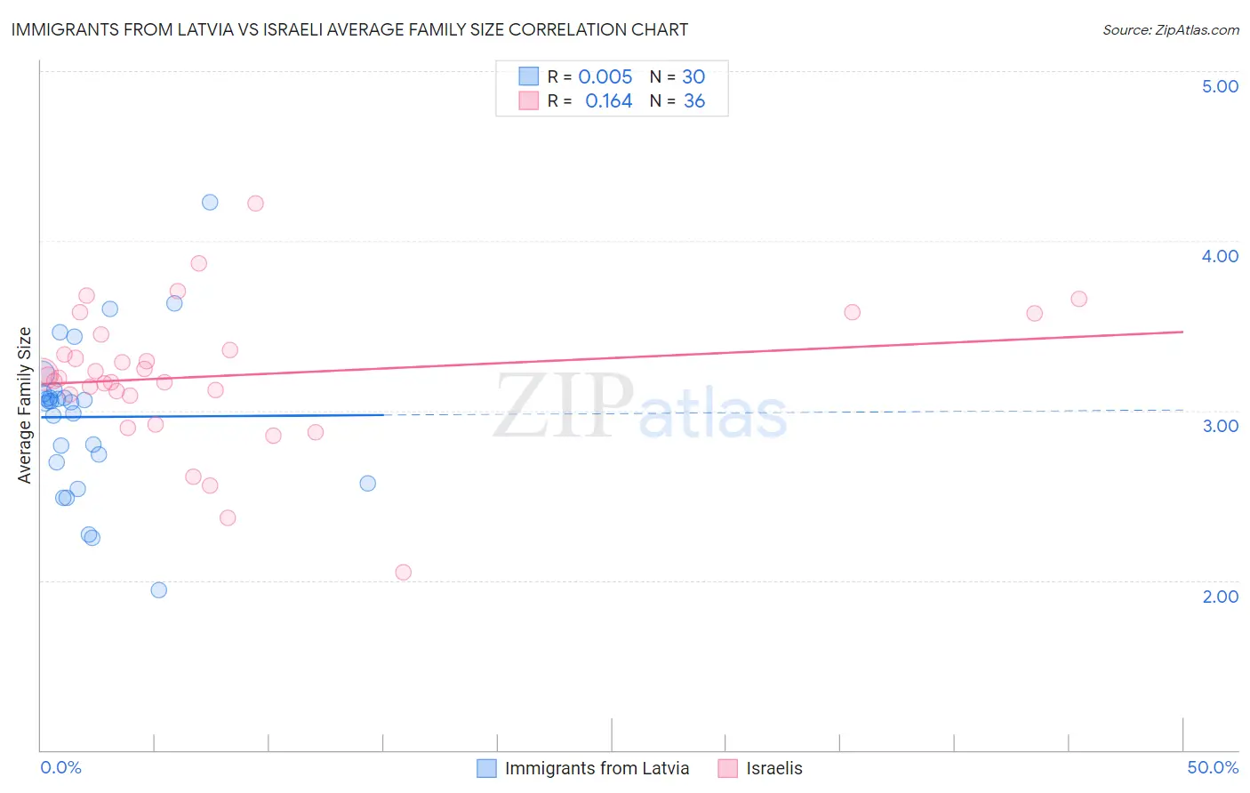 Immigrants from Latvia vs Israeli Average Family Size