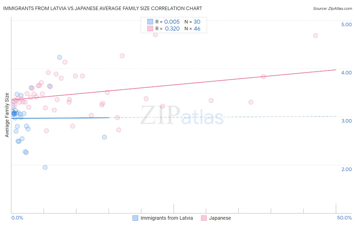 Immigrants from Latvia vs Japanese Average Family Size