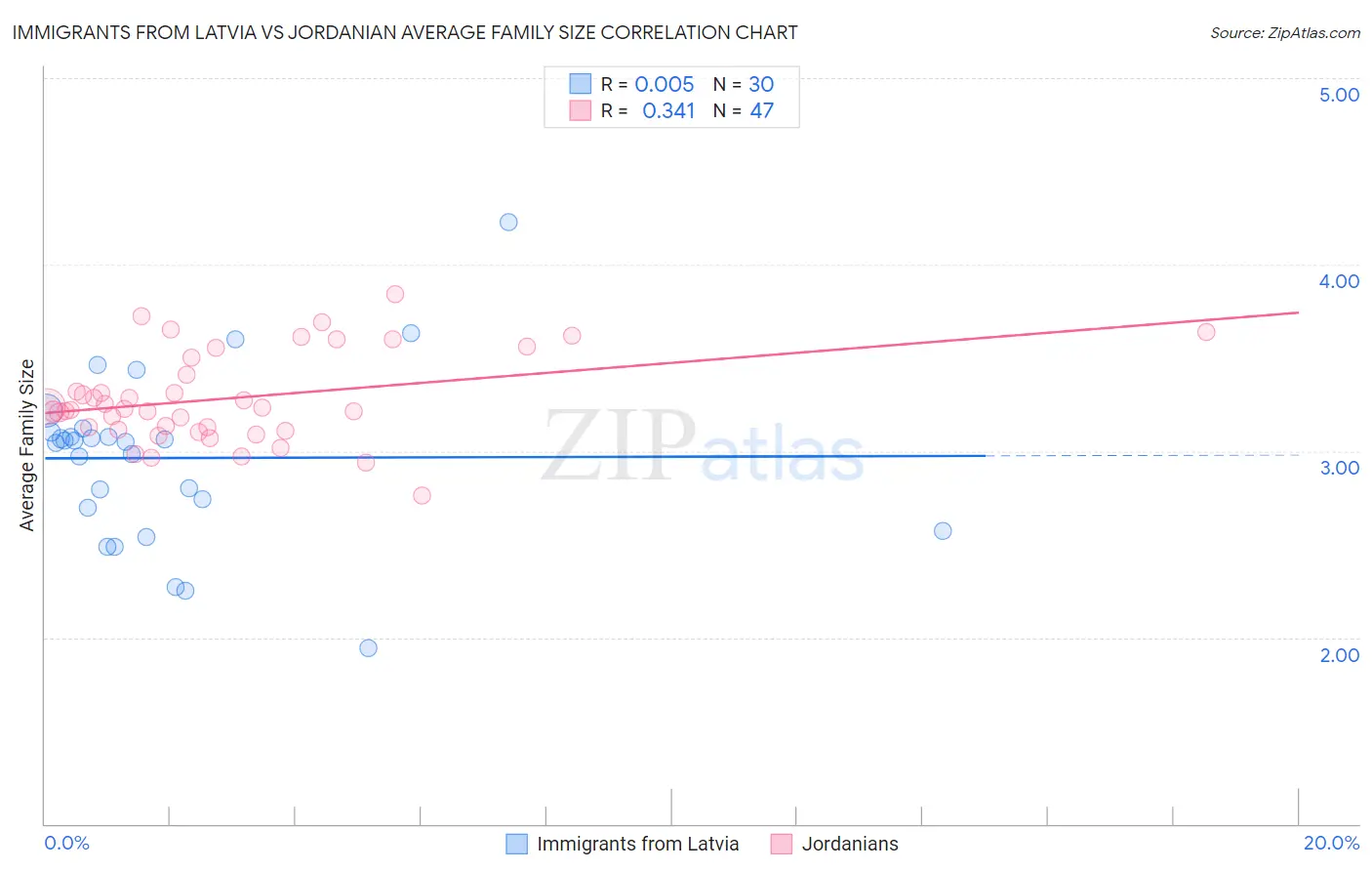 Immigrants from Latvia vs Jordanian Average Family Size