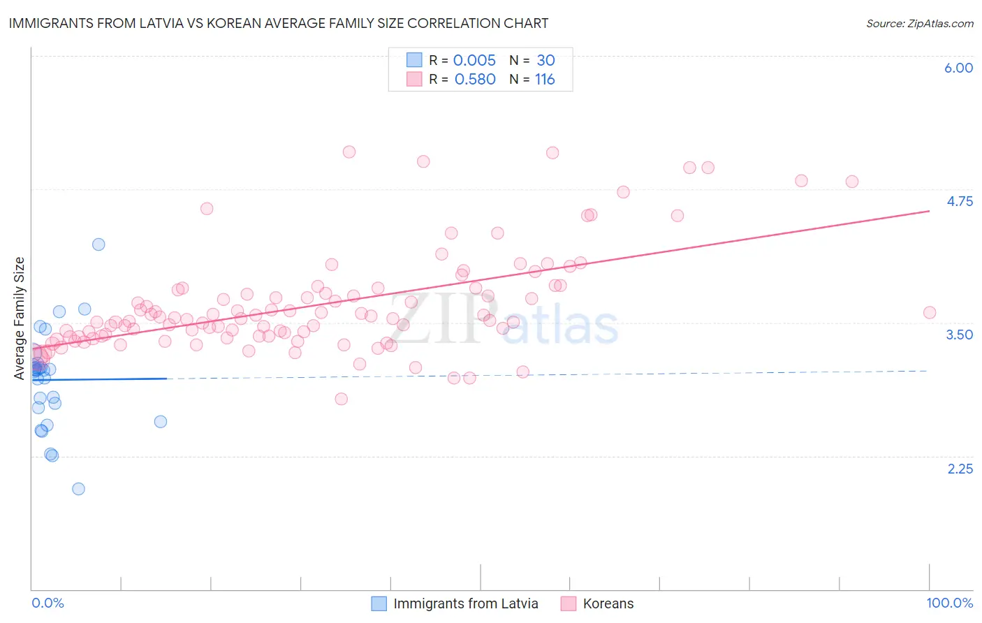 Immigrants from Latvia vs Korean Average Family Size