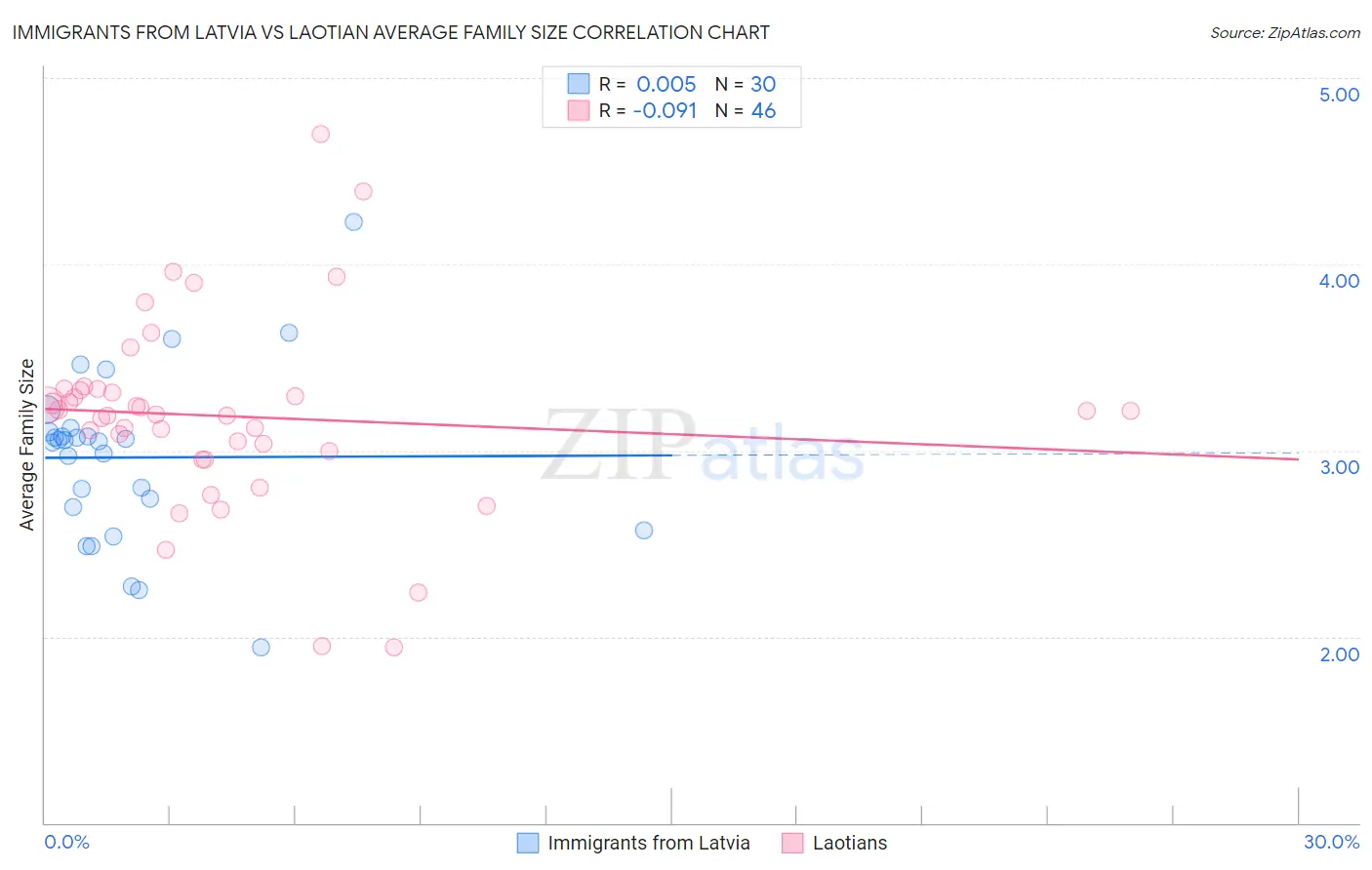 Immigrants from Latvia vs Laotian Average Family Size