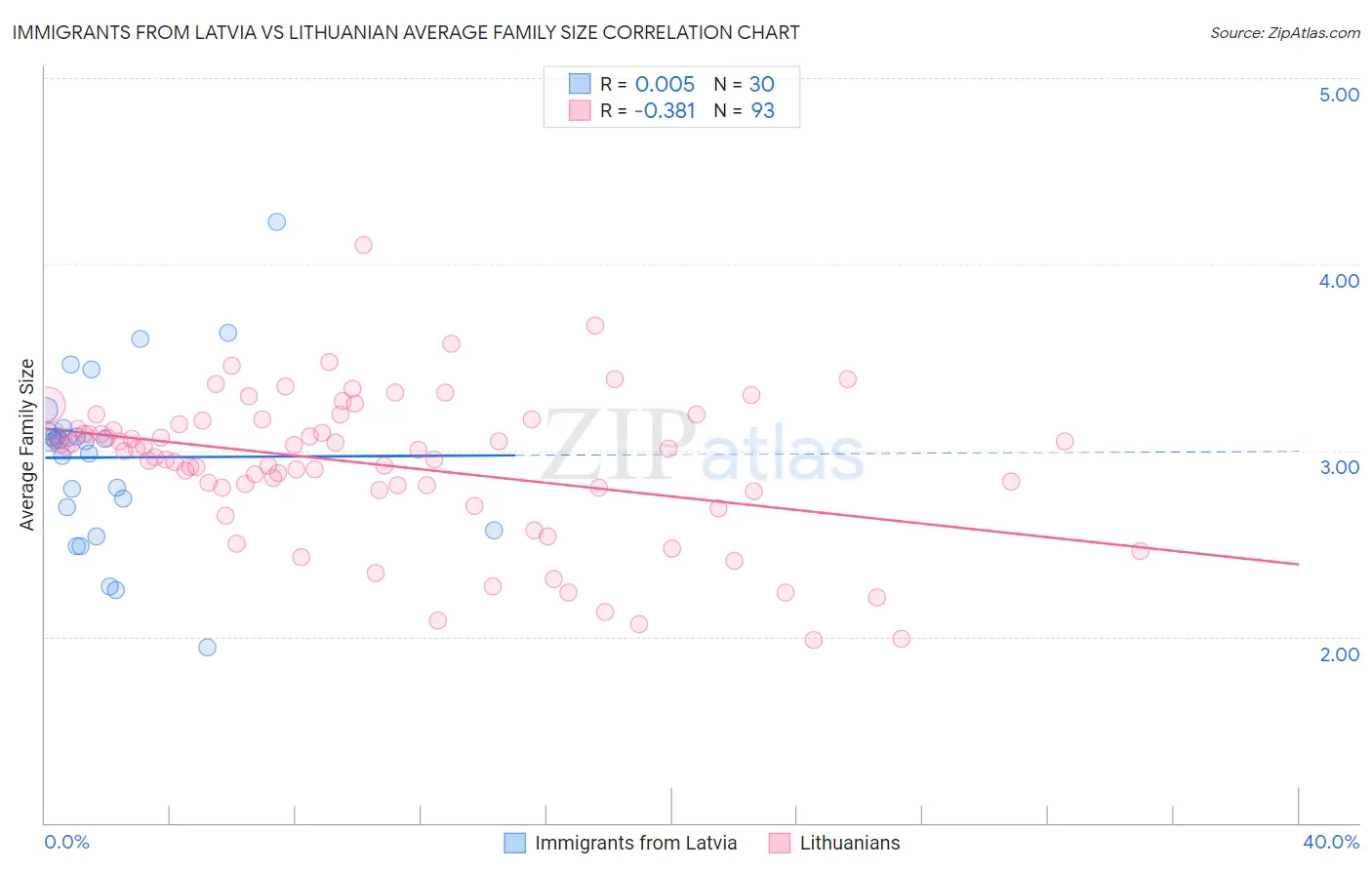 Immigrants from Latvia vs Lithuanian Average Family Size