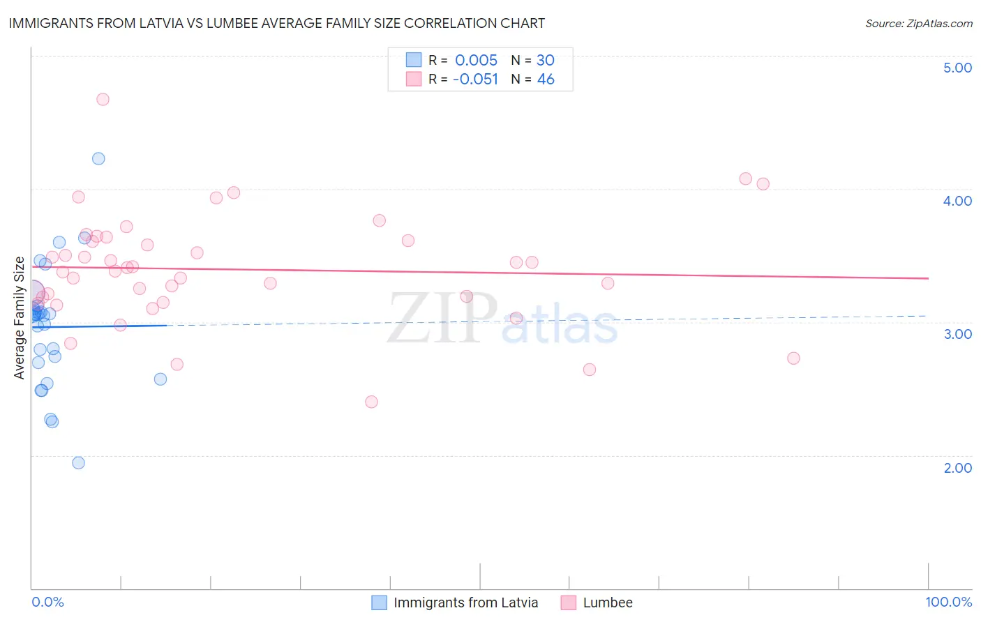 Immigrants from Latvia vs Lumbee Average Family Size