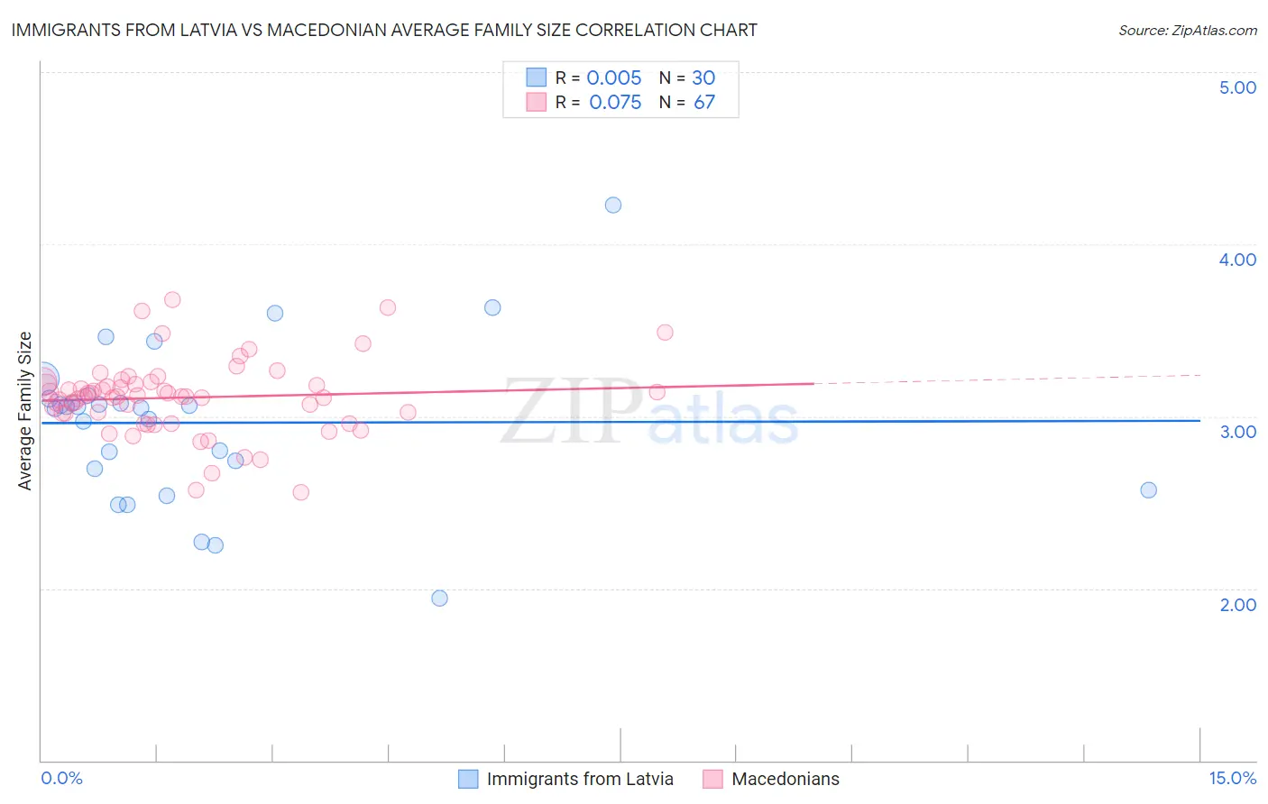 Immigrants from Latvia vs Macedonian Average Family Size