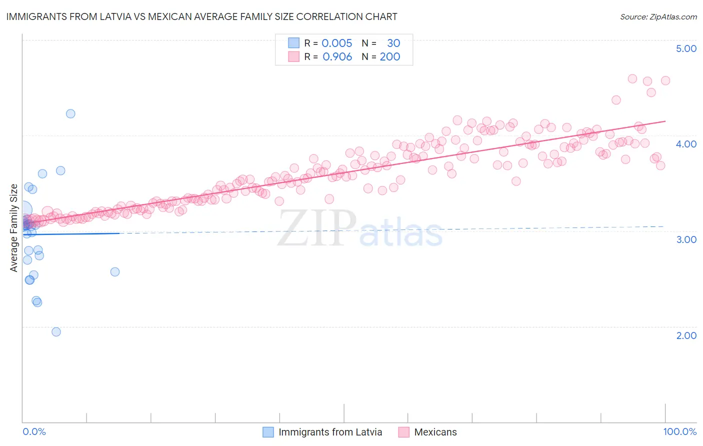 Immigrants from Latvia vs Mexican Average Family Size