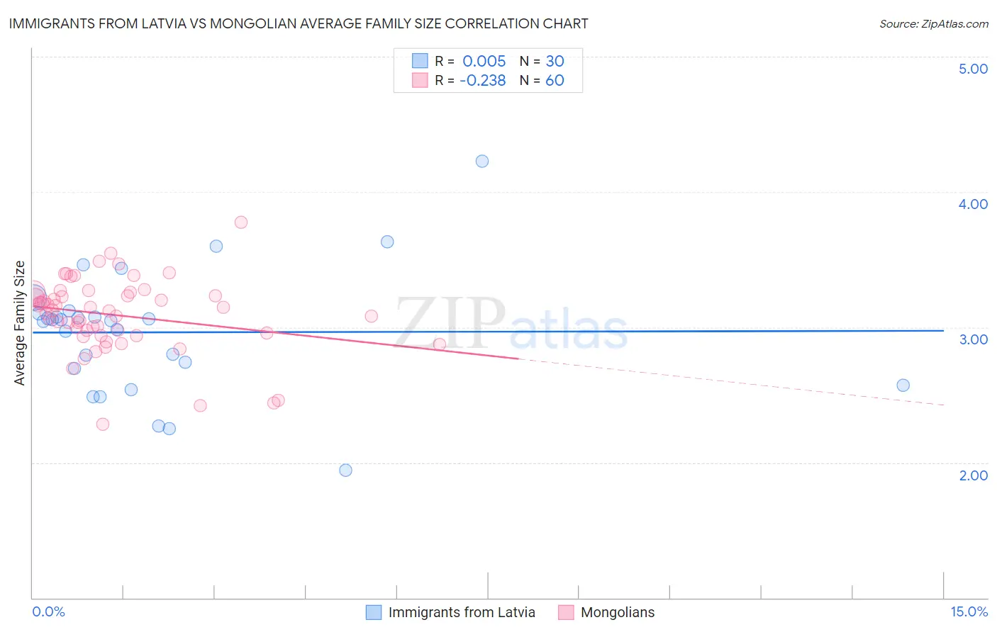 Immigrants from Latvia vs Mongolian Average Family Size