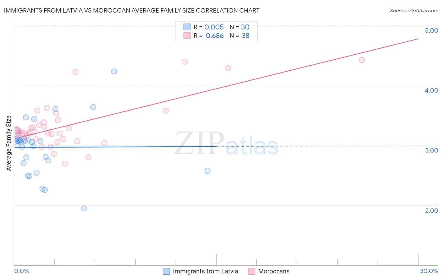 Immigrants from Latvia vs Moroccan Average Family Size