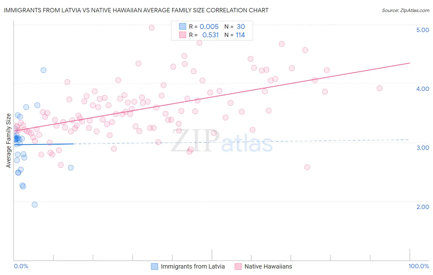 Immigrants from Latvia vs Native Hawaiian Average Family Size