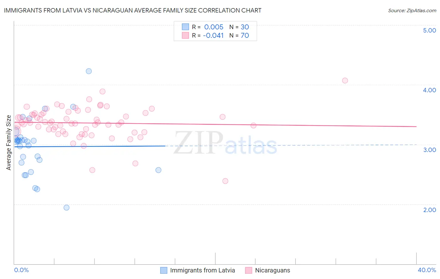 Immigrants from Latvia vs Nicaraguan Average Family Size