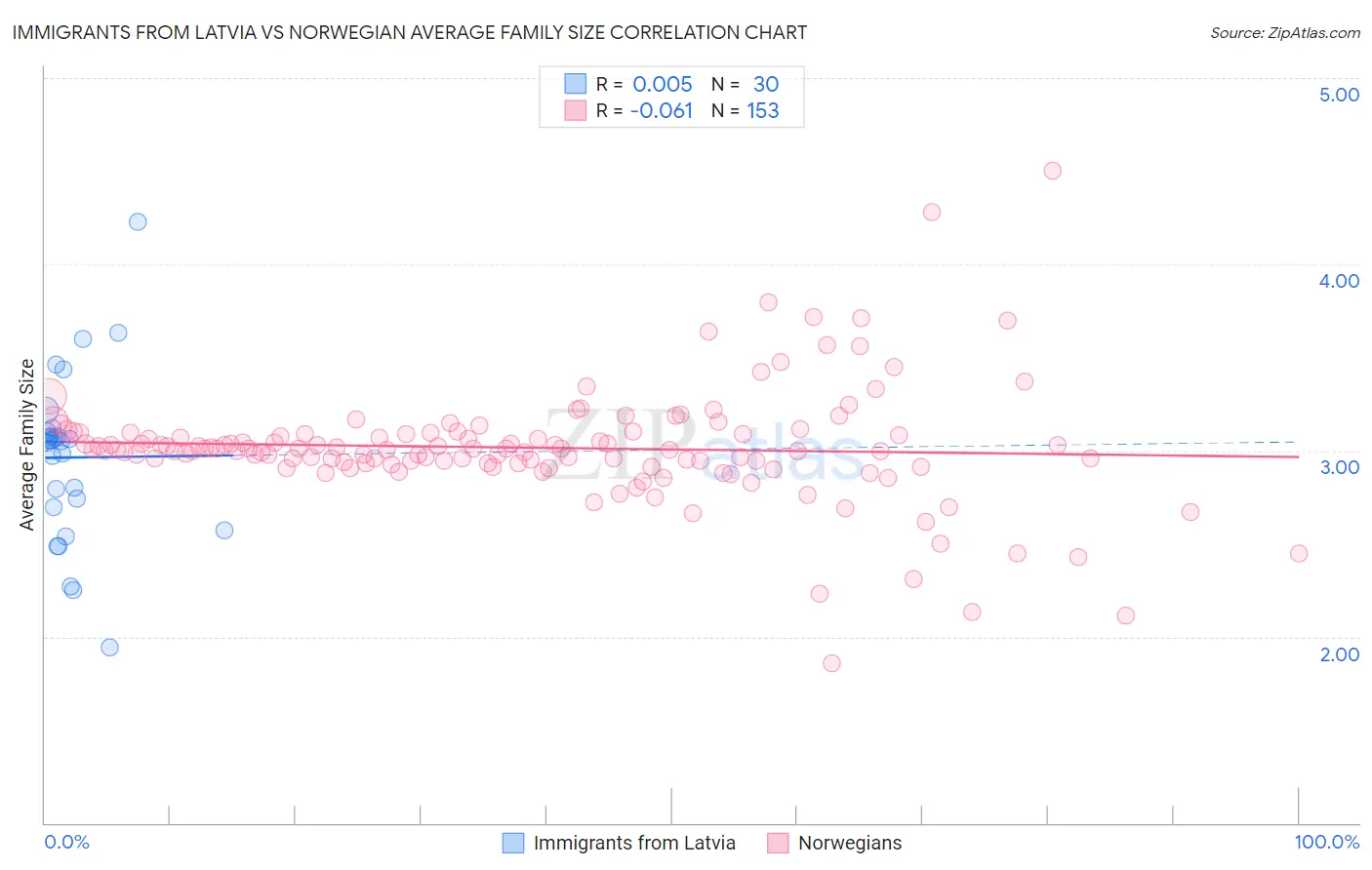 Immigrants from Latvia vs Norwegian Average Family Size