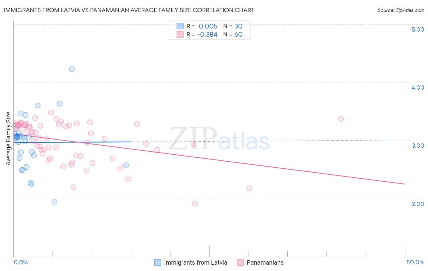 Immigrants from Latvia vs Panamanian Average Family Size