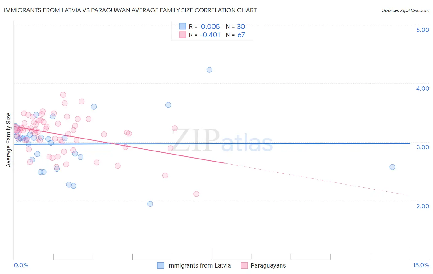 Immigrants from Latvia vs Paraguayan Average Family Size
