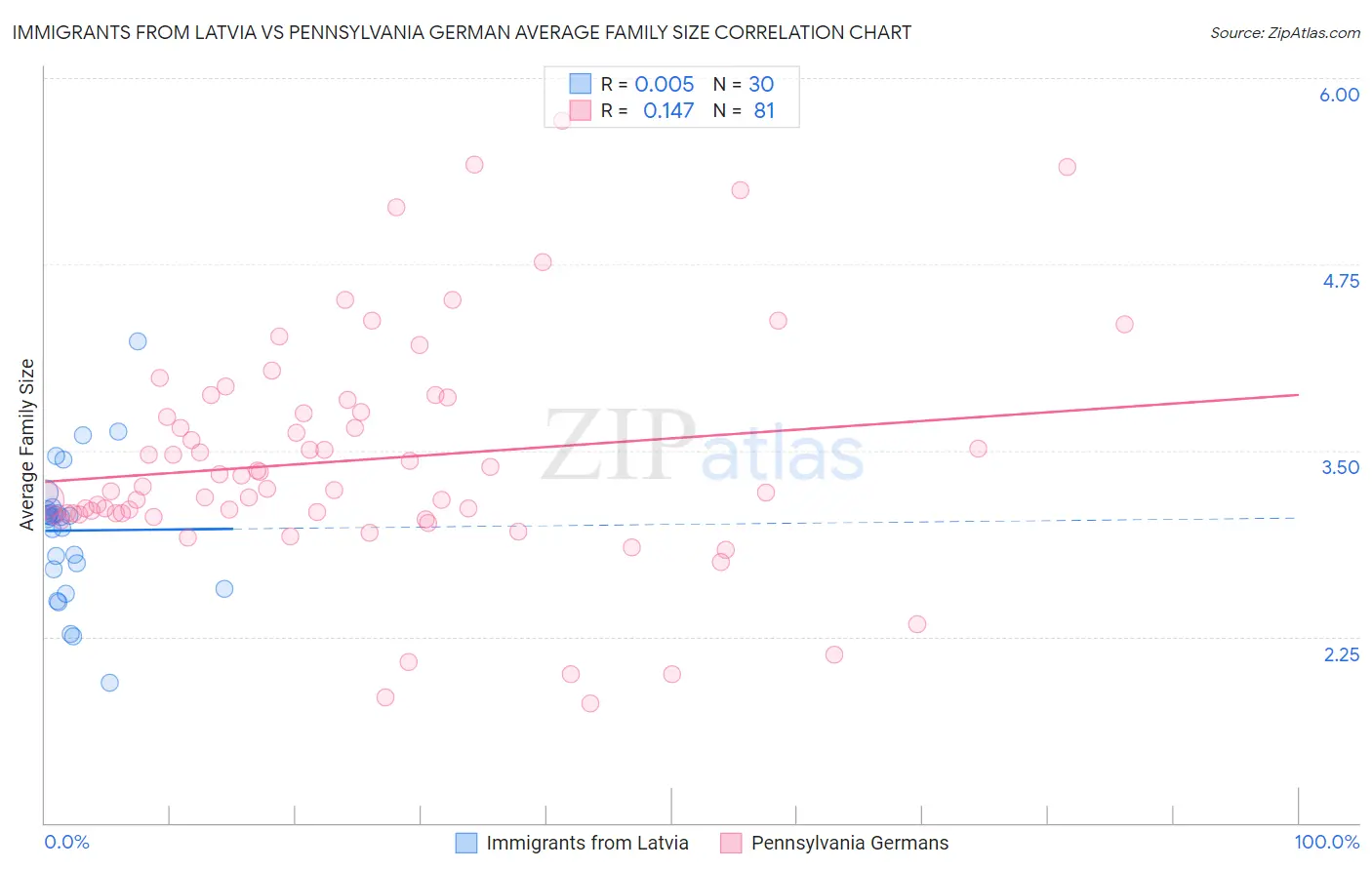 Immigrants from Latvia vs Pennsylvania German Average Family Size