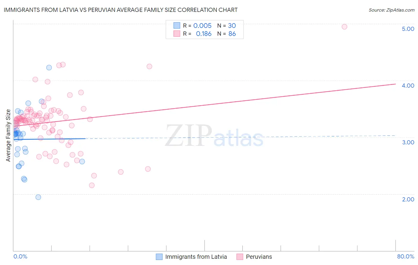 Immigrants from Latvia vs Peruvian Average Family Size