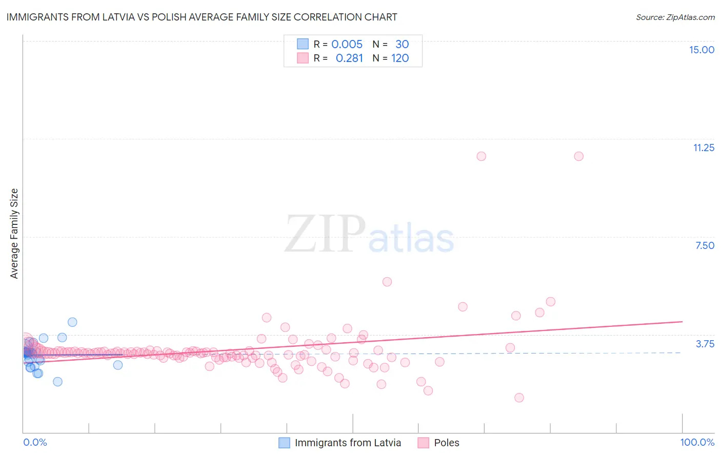 Immigrants from Latvia vs Polish Average Family Size