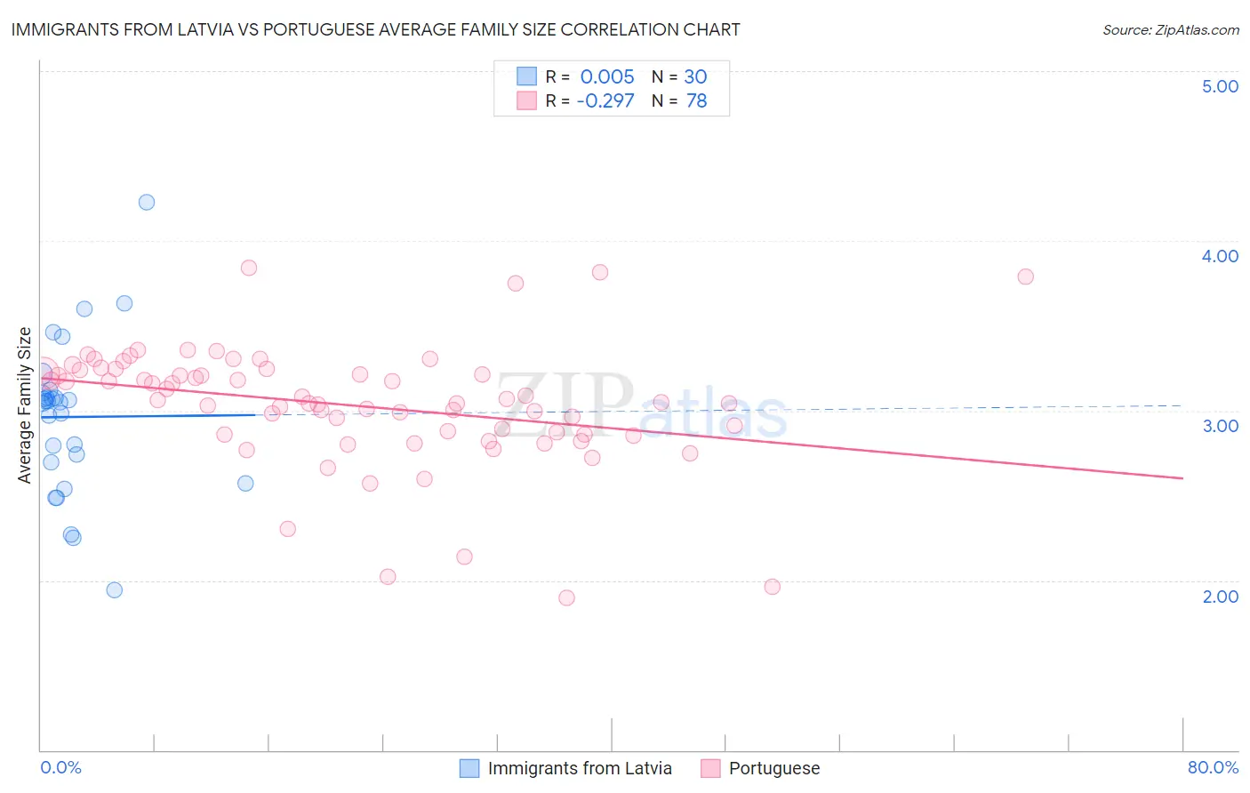 Immigrants from Latvia vs Portuguese Average Family Size