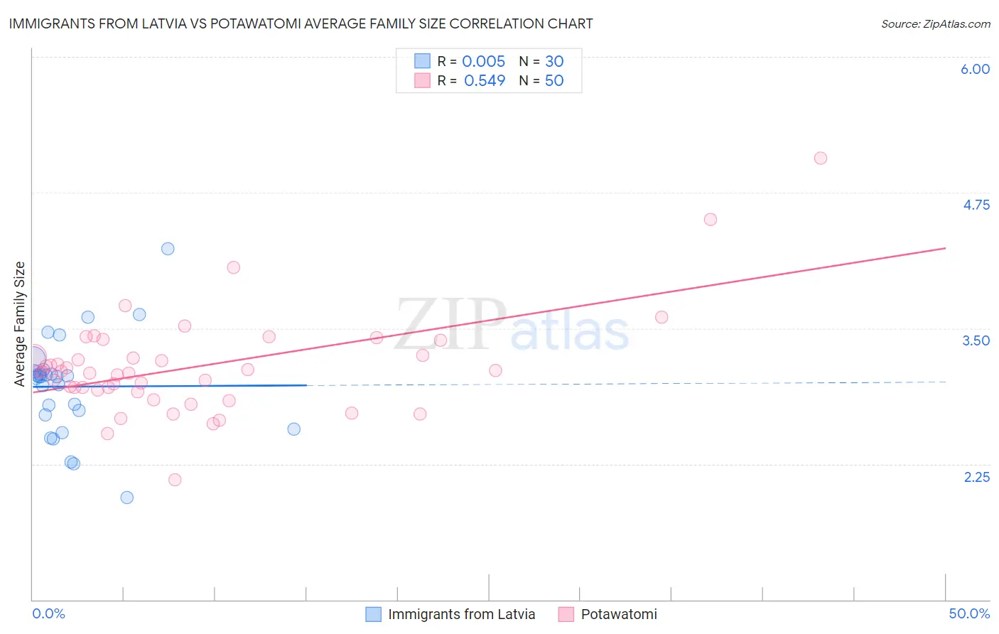 Immigrants from Latvia vs Potawatomi Average Family Size