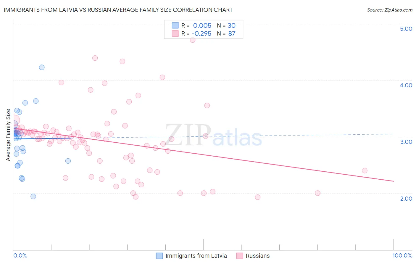 Immigrants from Latvia vs Russian Average Family Size