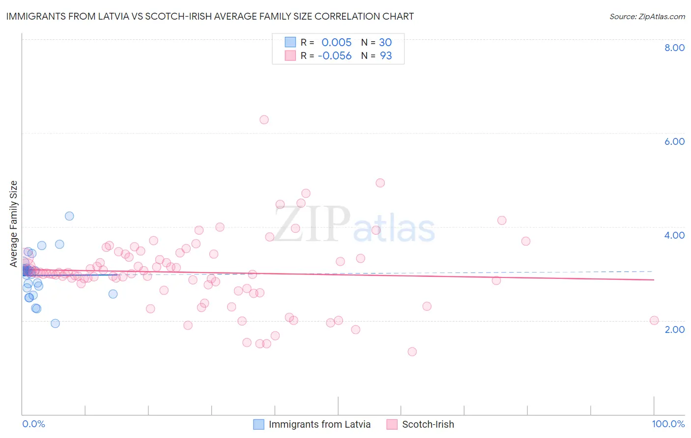 Immigrants from Latvia vs Scotch-Irish Average Family Size