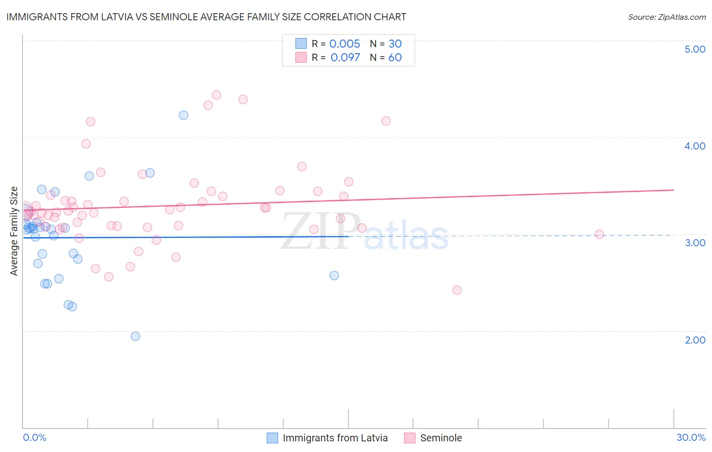 Immigrants from Latvia vs Seminole Average Family Size